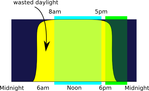 Daylight Savings Time Rh Theory Stanford Edu Daylight - Daylight Savings Time Diagram (508x312)