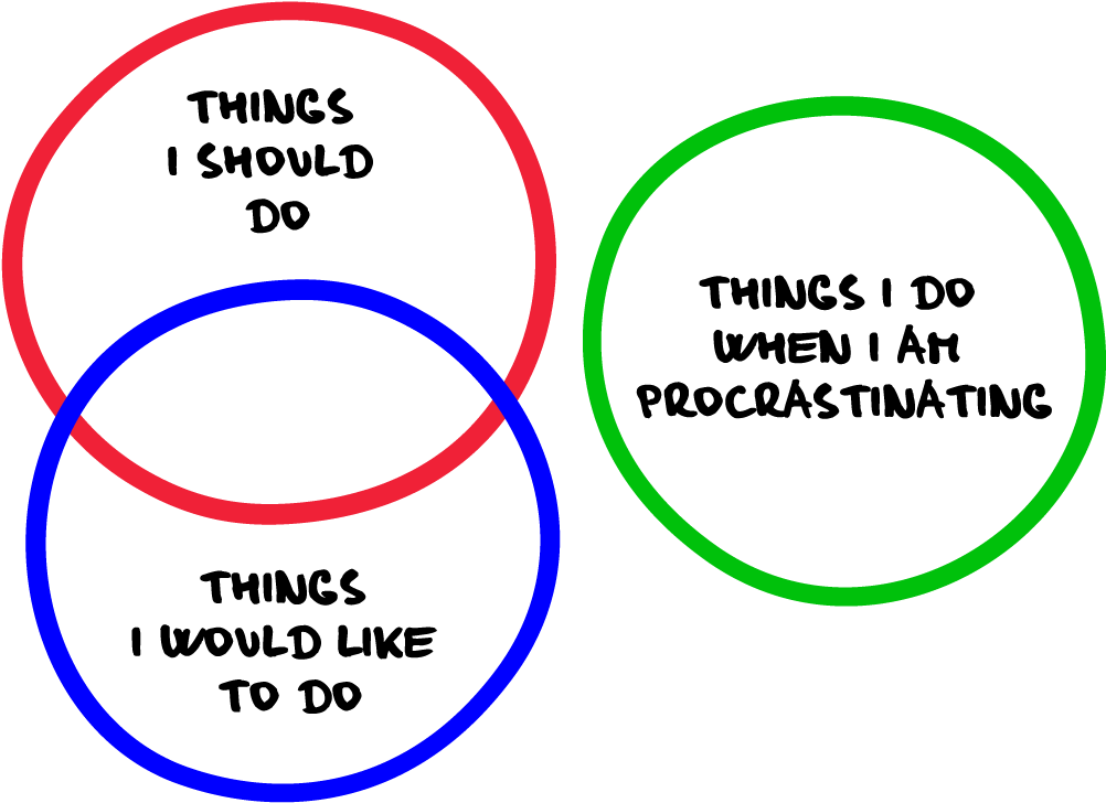 Gallery - Procrastination Venn Diagram (1201x887)