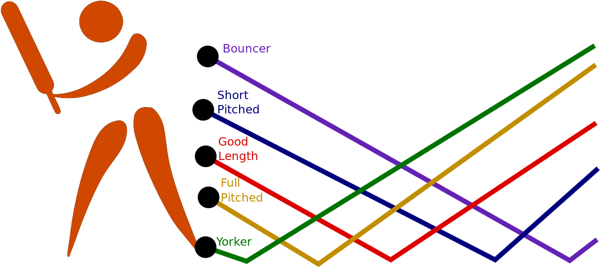 Line And Lengths For Arm Ball - Good Length Ball In Cricket (1280x582)