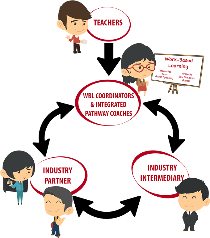 Teachers Work With Integrated Pathway Coaches And Site - Cartoon (800x800)