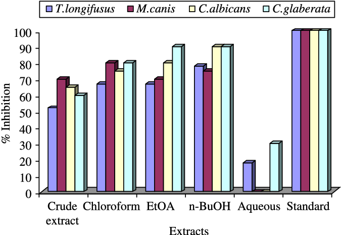 Antifungal Activity Of The Crude Extract And Subsequent - Antifungal Activity Of The Crude Extract And Subsequent (675x465)