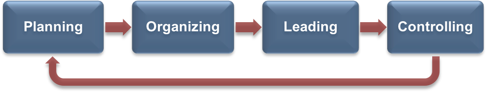 A Flow Chart Of The Management Process, Laid Out As - Carmine (1010x522)