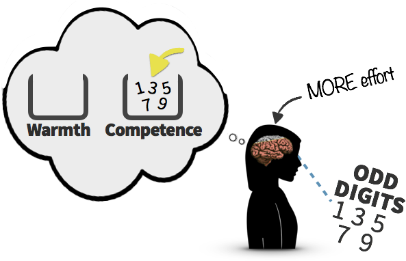 Odd Numbers Are More Difficult To Process - Cartoon (602x383)