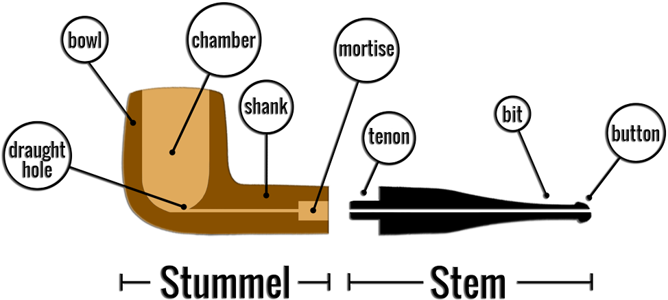 Tobacco Pipe Parts Names (1000x472)