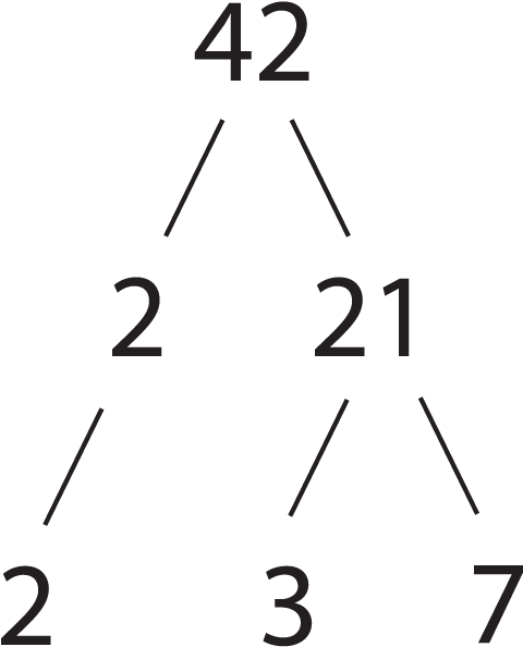 Prime Factorization - 42 Prime Factor Tree (615x689)