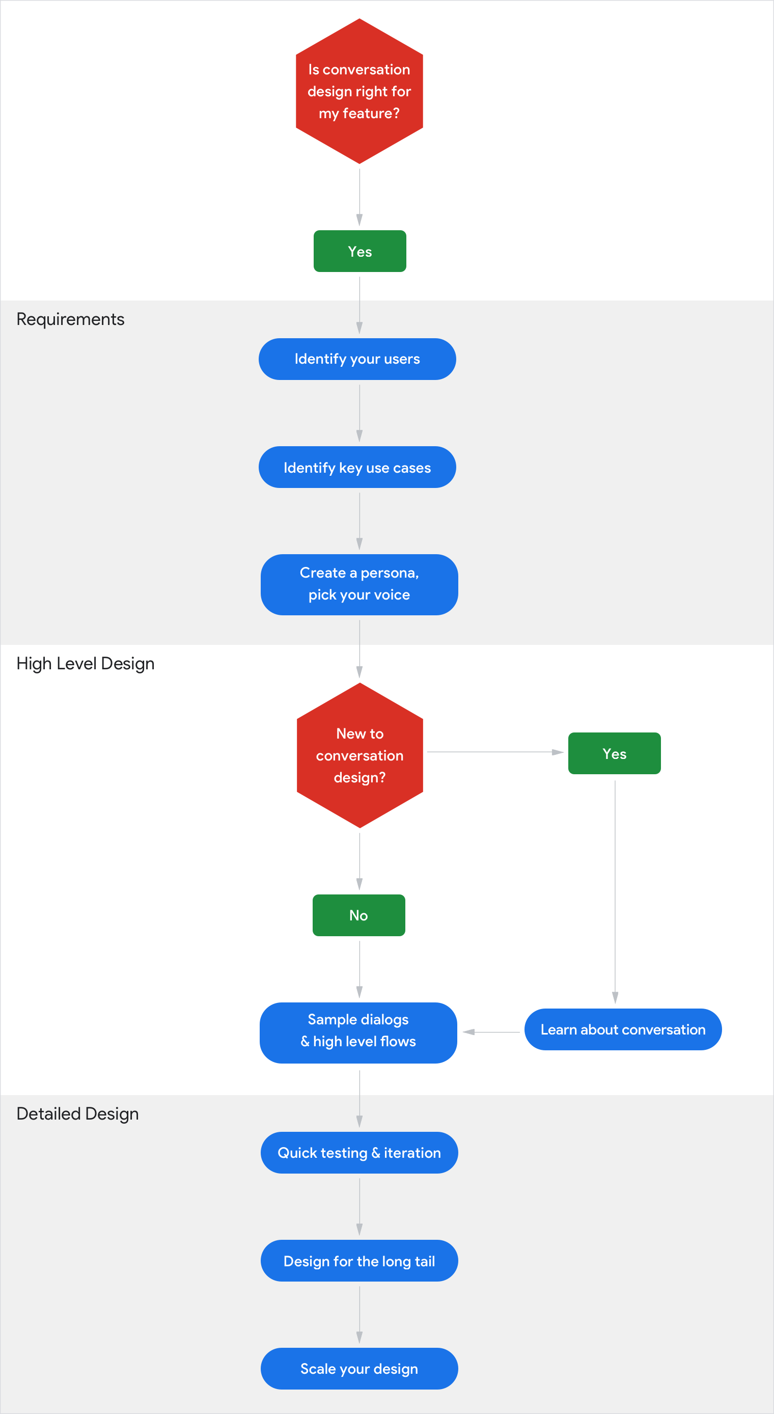 How Do I Get Started Conversation Process - Create Conversation Design (1520x2776)