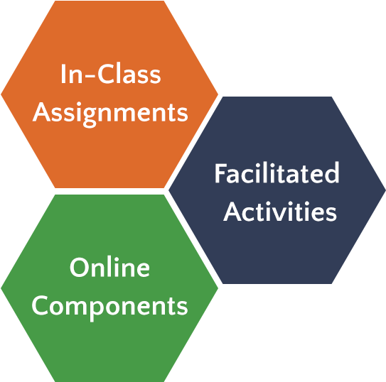 Hexagons Representing Three Central Aspects Of Flipped - Aspect Of Flipped Classroom (700x700)