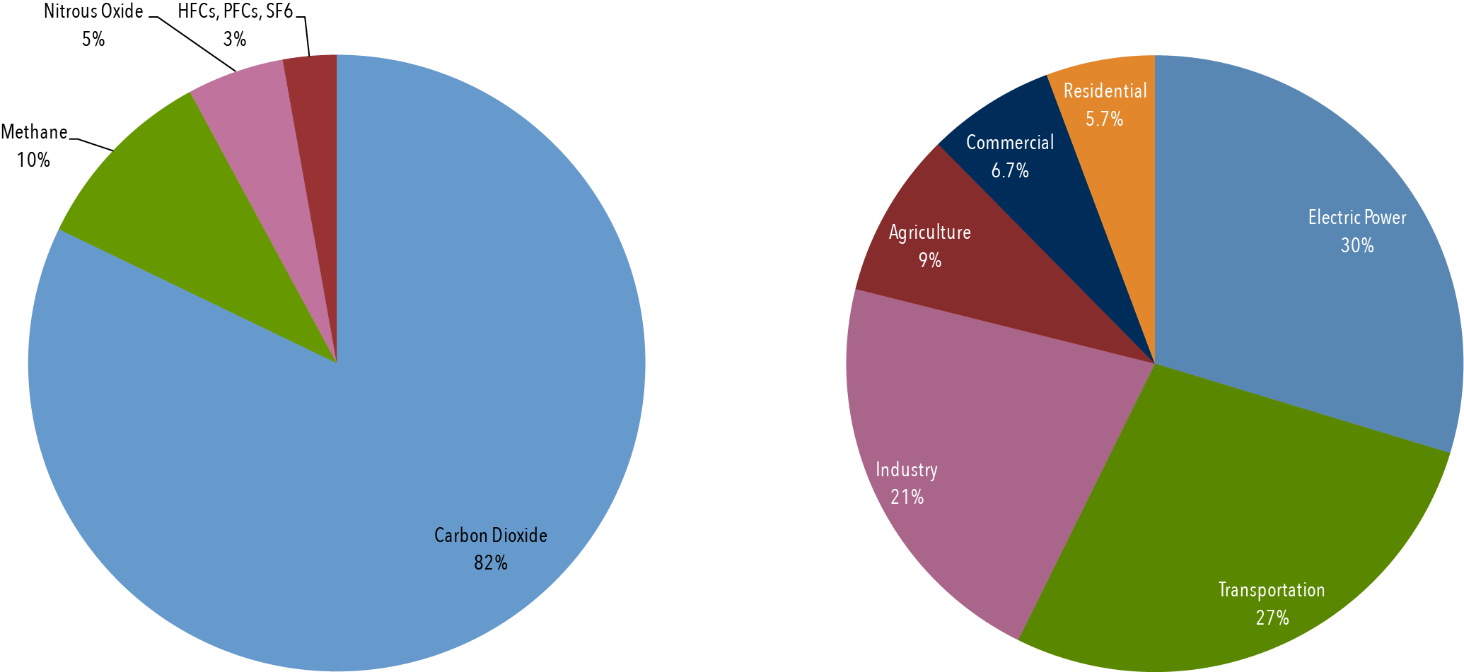 Climate Drawing Thermal Pollution - Us Carbon Emissions By Sector (2070x951)