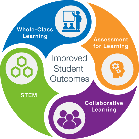 Improved Student Outcomes With Technology In The Classroom - Boxlight Mimio (577x577)