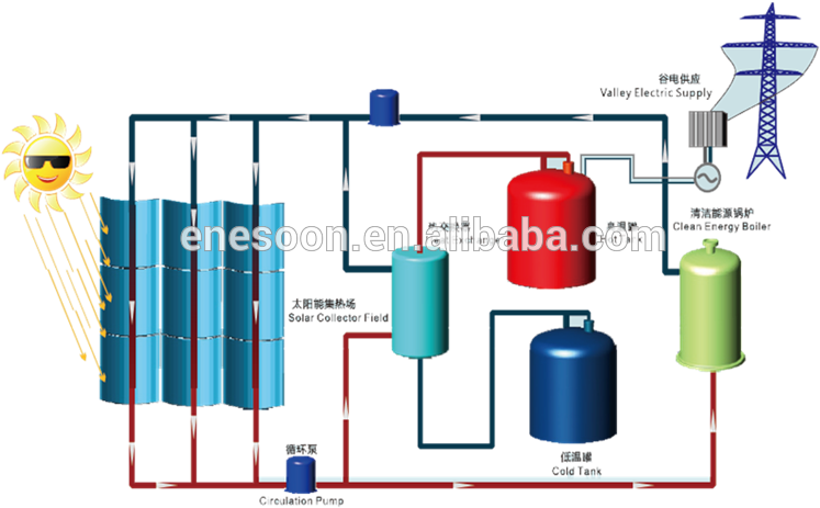 Heat Transfer Salt For Thermal Energy Storage - Diagram (791x478)