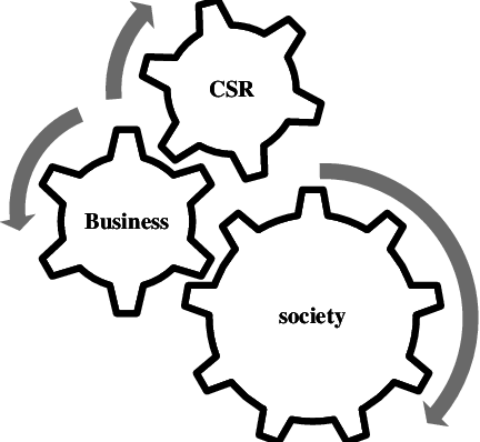 Need For Csr In Present Decade Csr Has Started Fusion - Inputs To Change Management Process (432x398)