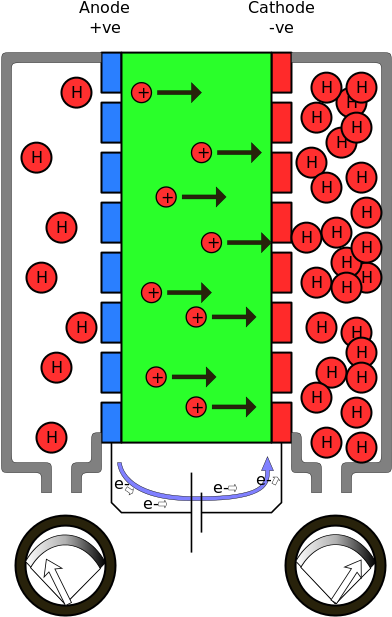 Low Pressure Hydrogen Separates Into Protons And Electrons - Ionic Compressor (440x680)