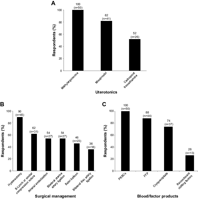 Strategies Utilized By Surveyed For Postpartum Hemorrhage - Diagram (805x809)