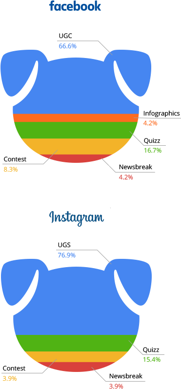 Although The Total Number Of Posts On Both Facebook - Instagram (422x798)