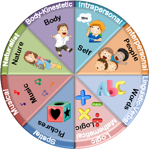 Howard Gardner's Multiple Intelligences - Multiple Intelligence For Children (528x528)