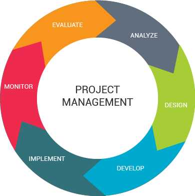 Software Development Process - Software Project Management Cycle (390x391)