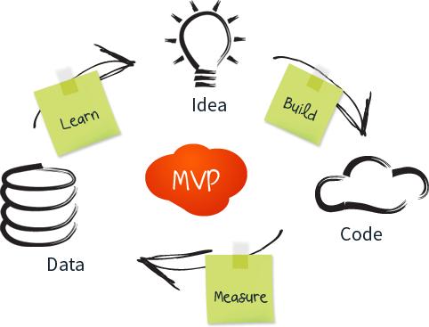 Mvp Part- - Minimum Viable Product Clipart (482x367)