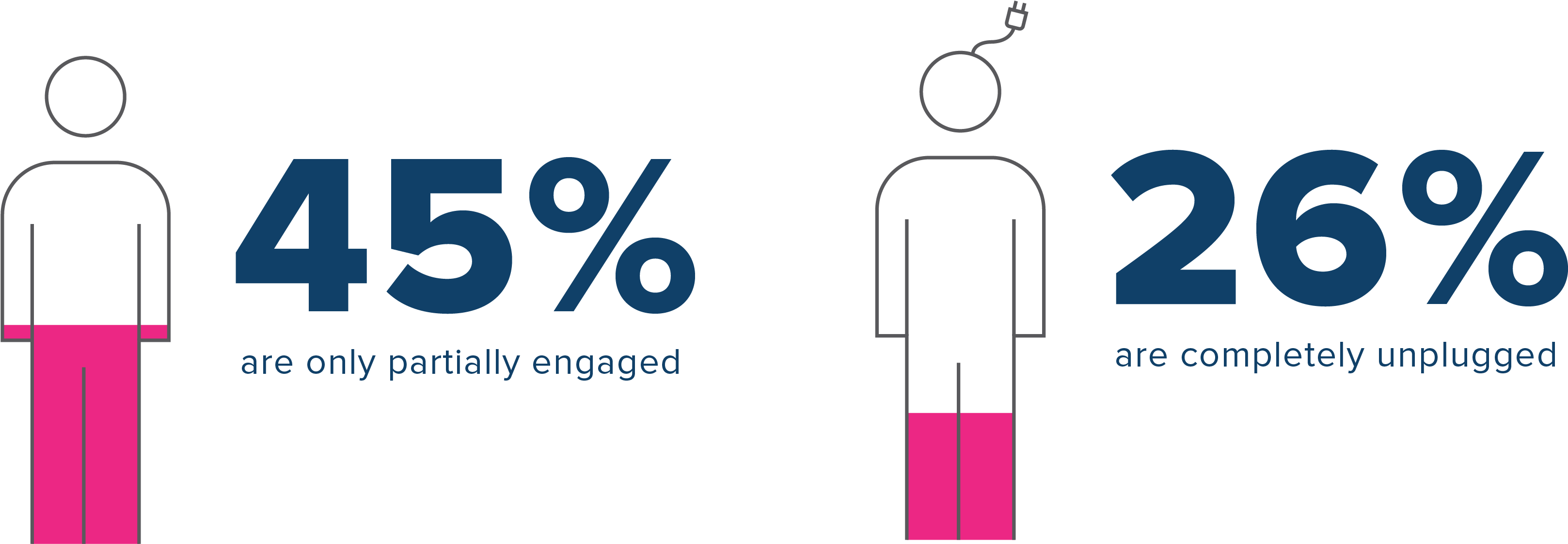Of Employees Are Only Partially Engaged Of Employees - Graphic Design (3551x1309)