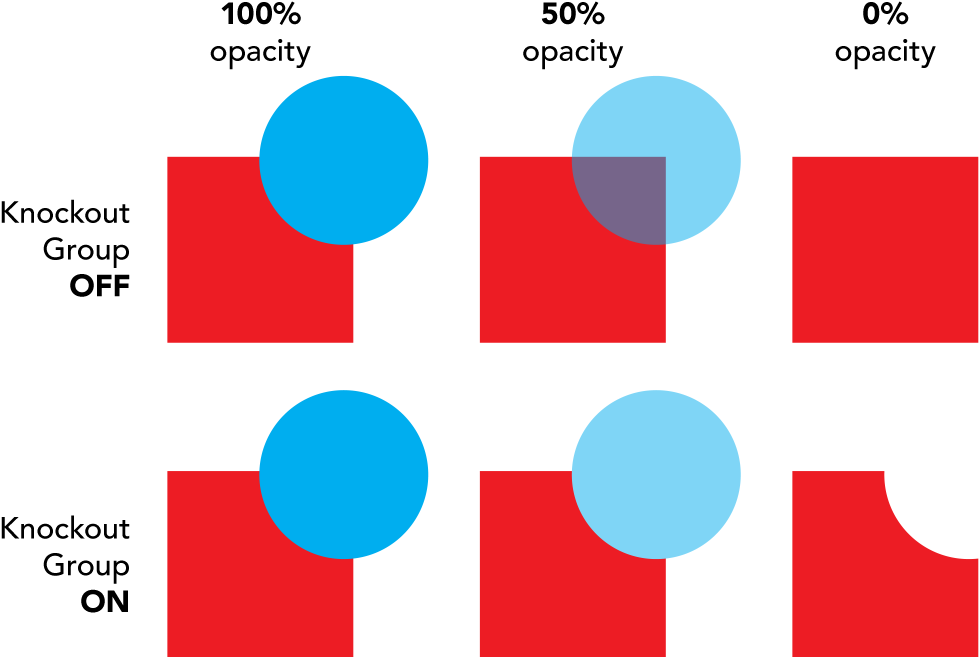 The End Result Is That The Red Square Is Being Hidden - Circle (990x663)