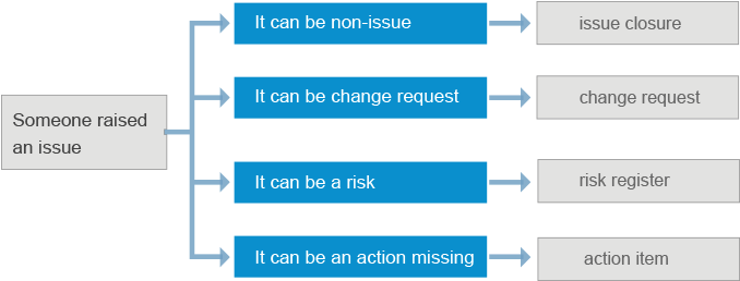 8manage Fas Supports Raising, Assigning, Acting, Tracking, - Diagram (677x307)