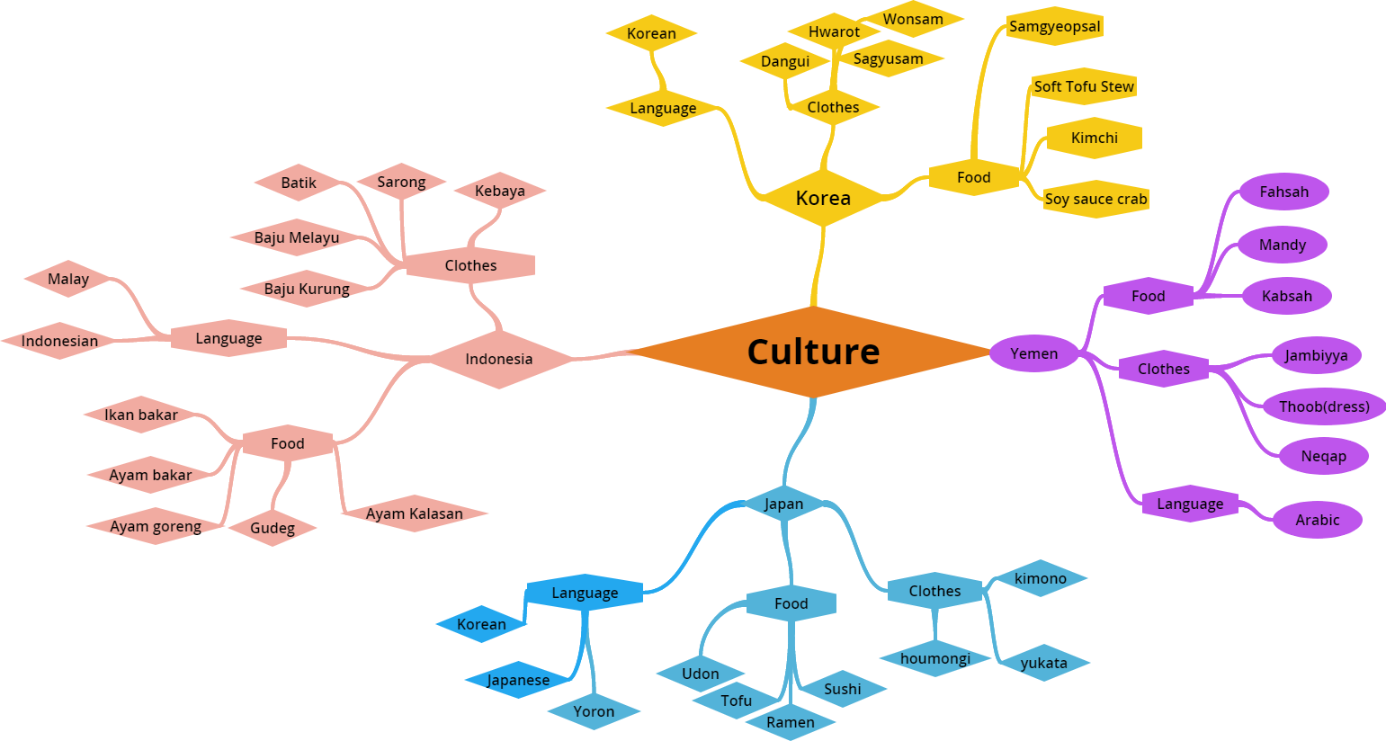 By Using A Associated Mind Map It Really Works In Developing - Diagram (1541x824)