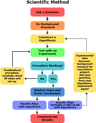 415 X 528 3 - Scientific Method On Government (415x528)