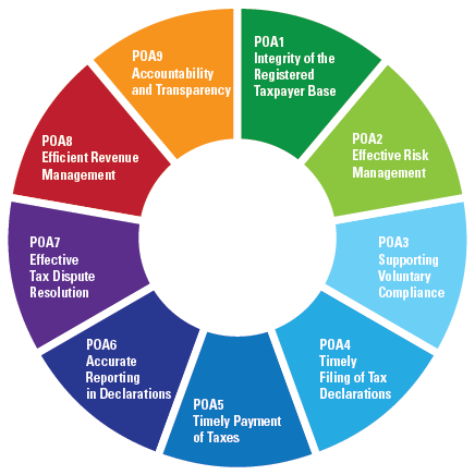 Tadat Tax Administration Diagnostic Assessment Tool - Tadat Wheel (436x436)