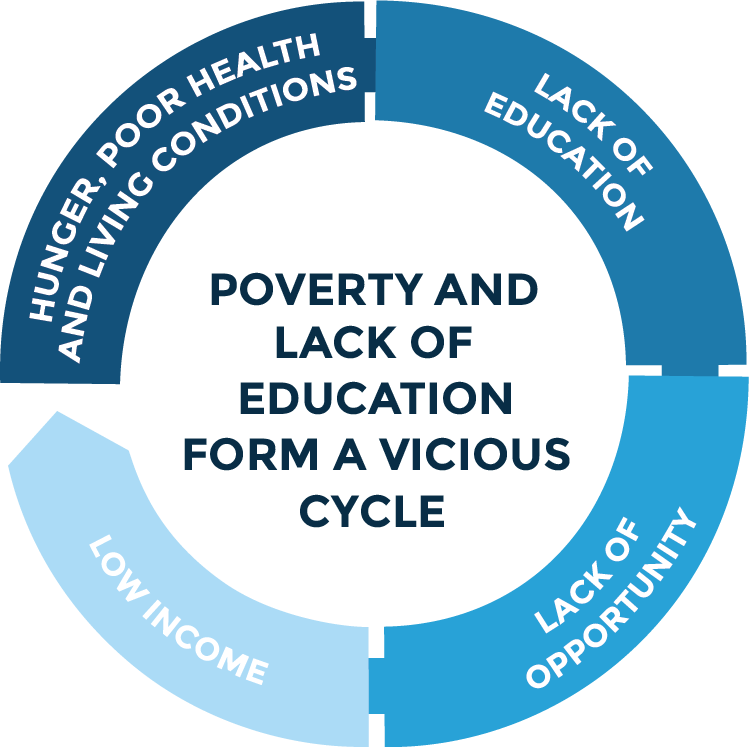 This Picture Illustrates The Cycle That Living In Poverty - Low Socioeconomic Status Cycle (749x748)