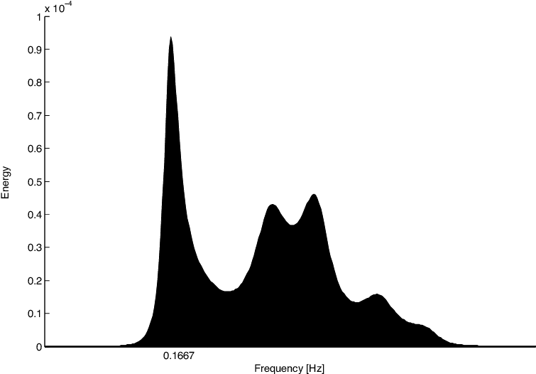Power Spectral Density Plot Of The Throughput Trace - Power Spectral Density Plot Of The Throughput Trace (765x532)