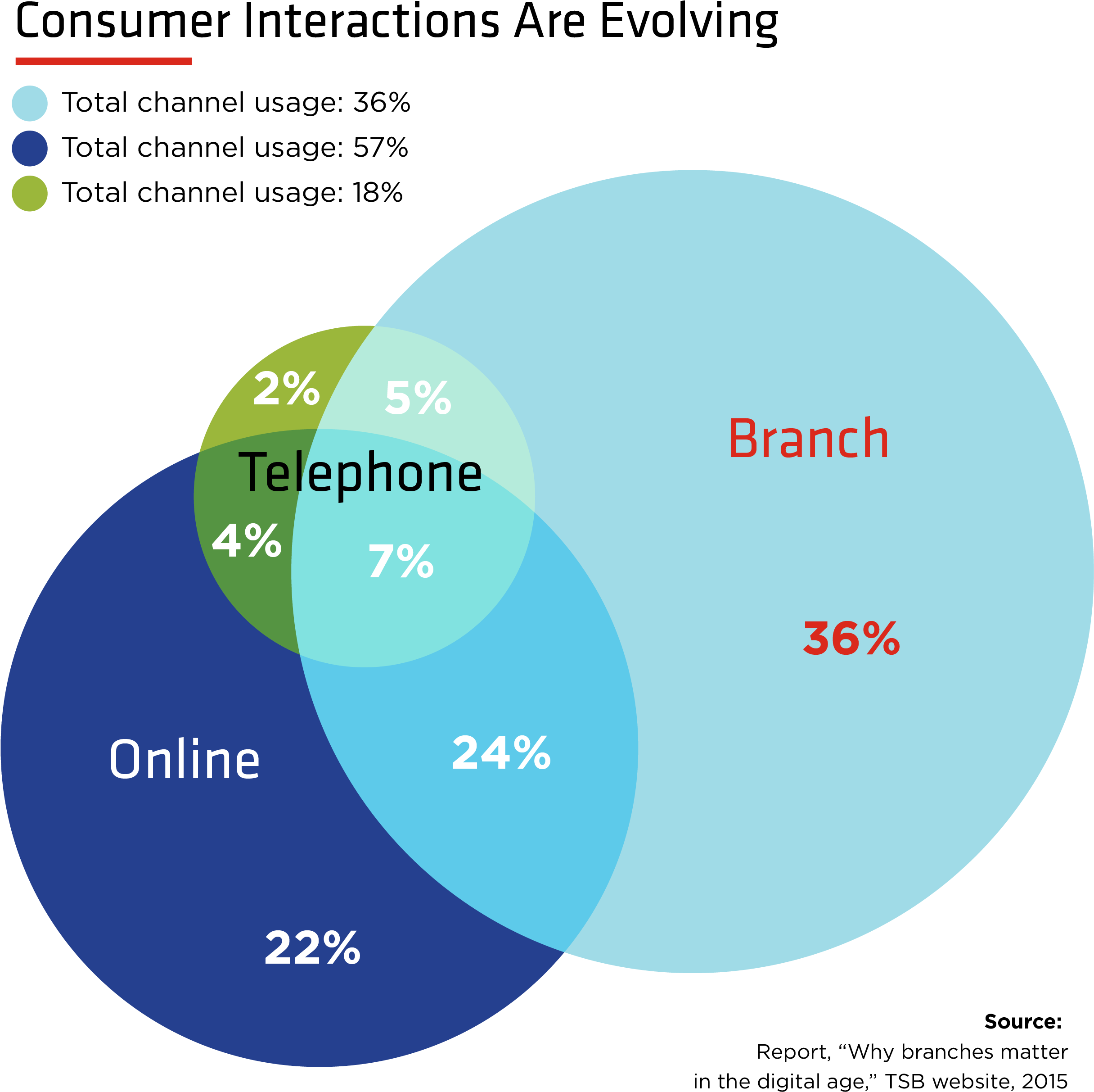 Changes To Consumer Interactions Causing Challenges - Changes To Consumer Interactions Causing Challenges (2550x3300)