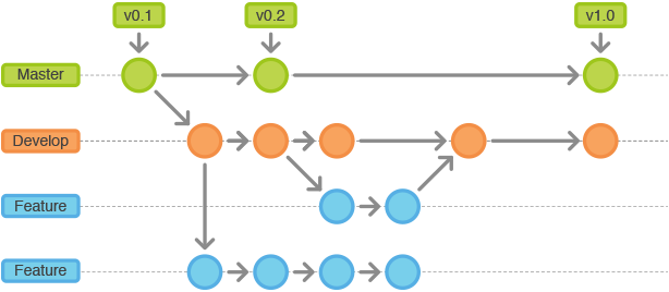 Git Is Widely Supported, And Many Teams Now Use Their - Git Is Widely Supported, And Many Teams Now Use Their (614x268)