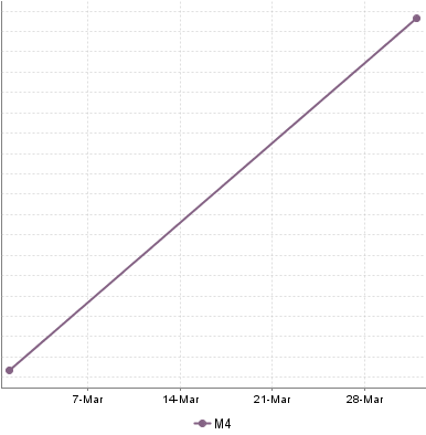 Temporal Evolution Chart Displaying The Date Slip For - Temporal Evolution Chart Displaying The Date Slip For (400x400)