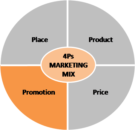4ps Marketing Mix - 4ps Marketing Mix (452x433)