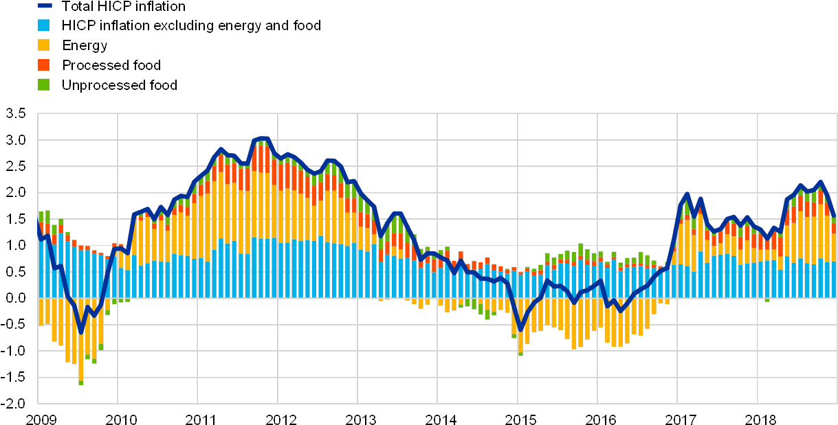 Eurostat And Ecb Calculations - Eurostat And Ecb Calculations (1240x637)