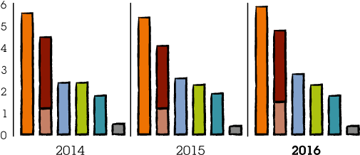 Revenue In Faster Growing Markets 2014 2016 Chart - Revenue In Faster Growing Markets 2014 2016 Chart (516x242)