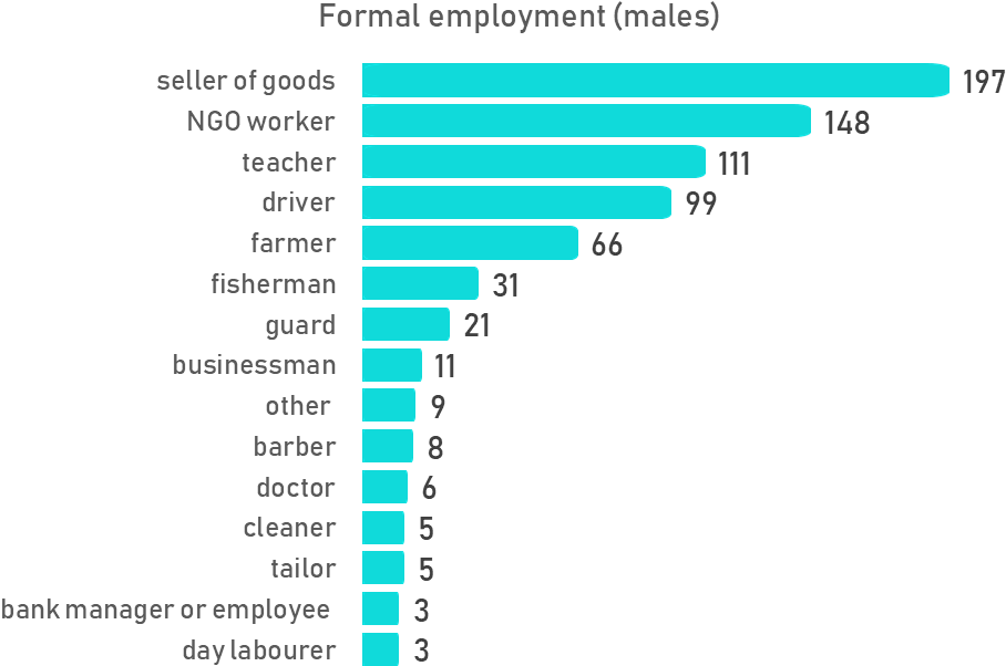 Nearly Half Of All Respondents Were Formally Employed - Nearly Half Of All Respondents Were Formally Employed (1009x636)