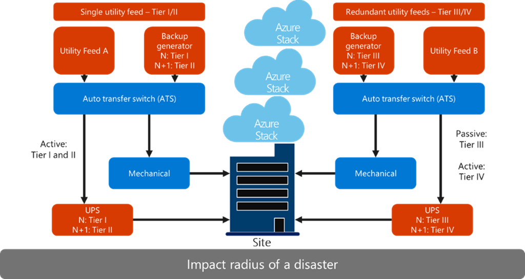 How Far Apart Will You Deploy Azure Stack Systems - How Far Apart Will You Deploy Azure Stack Systems (1024x546)