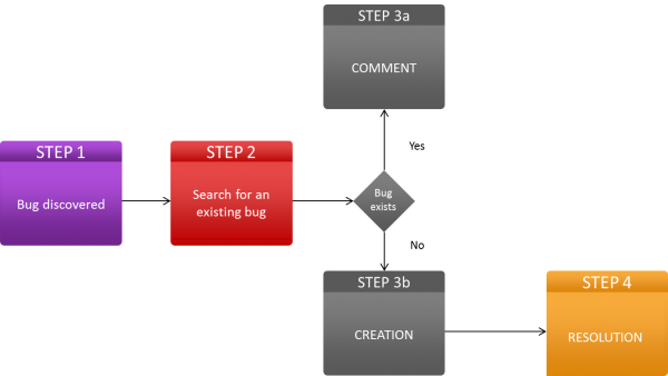 Bugs Workflow - Bugs Workflow (600x338)