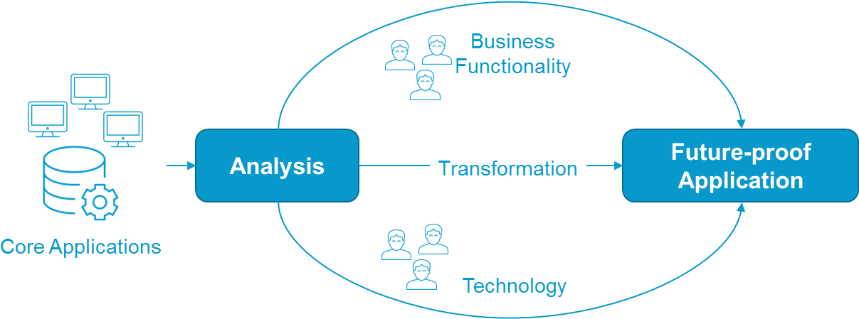 Core Application Analysis And Transformation - Core Application Analysis And Transformation (1224x448)