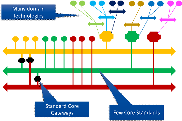 The Iicf's Core Connectivity Standards Architecture - The Iicf's Core Connectivity Standards Architecture (620x410)