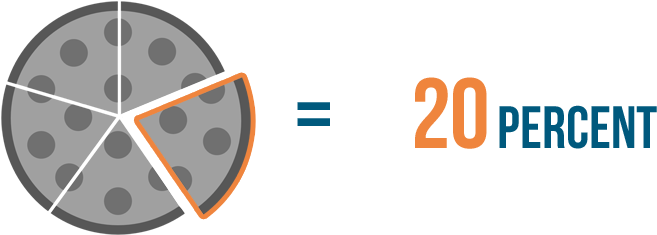 So We Can Also Say That One Slice Is Equal To 20 Percent - Circle (730x325)