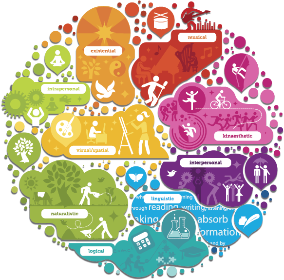 Imagine A World Where Sachin Tendulkar Were An Engineer - Multiple Intelligences Infographic (645x634)