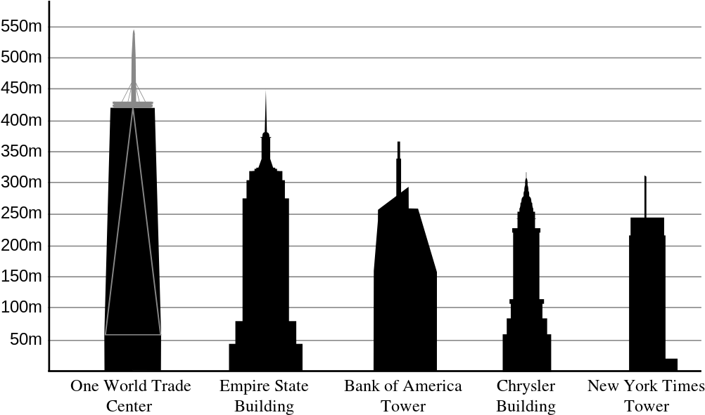 New York Bldg - One World Trade Center Vs Empire State Building (1024x607)