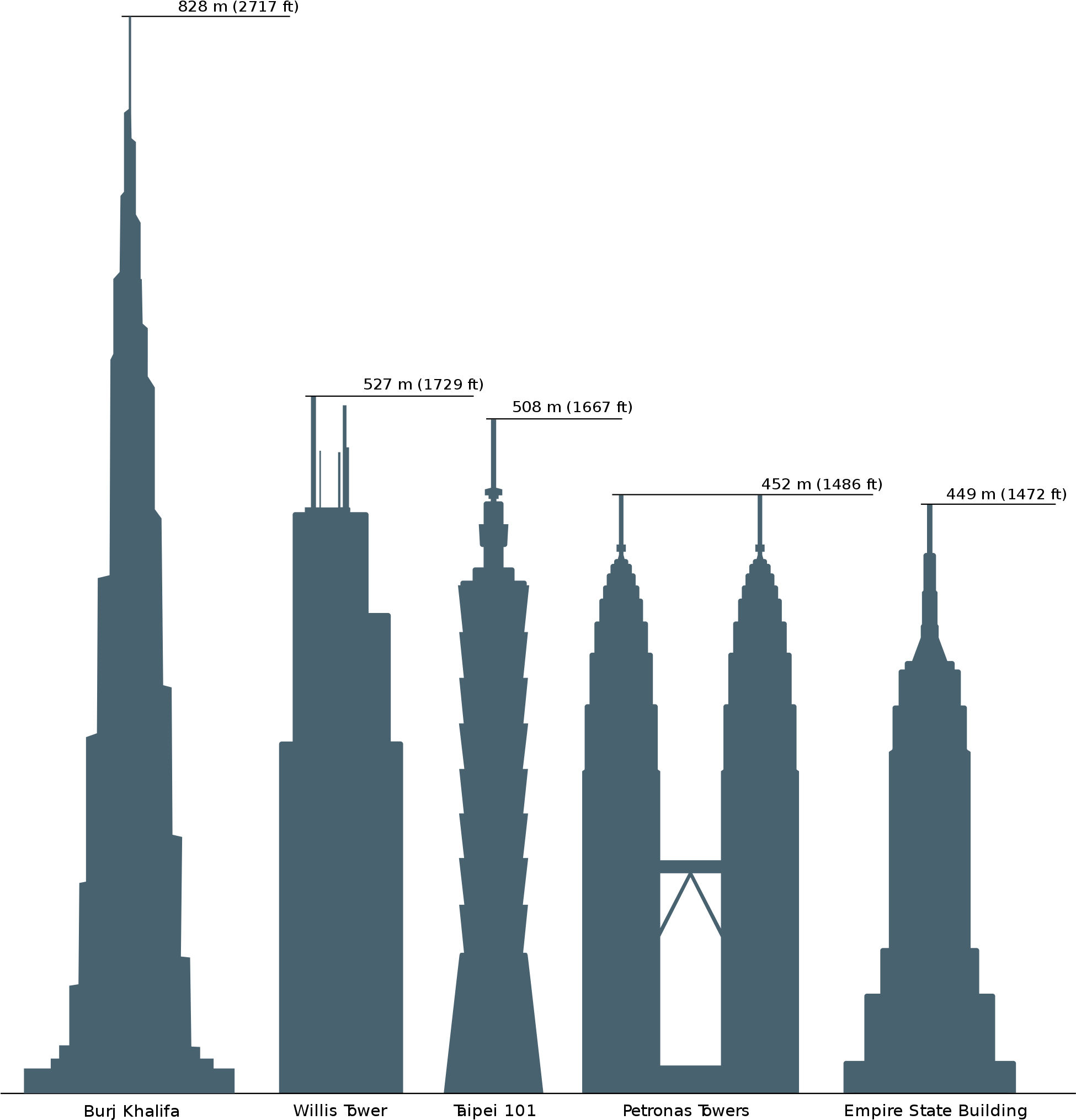 File Skyscrapercompare Svg Wikimedia Commons - File Skyscrapercompare Svg Wikimedia Commons (2000x2048)