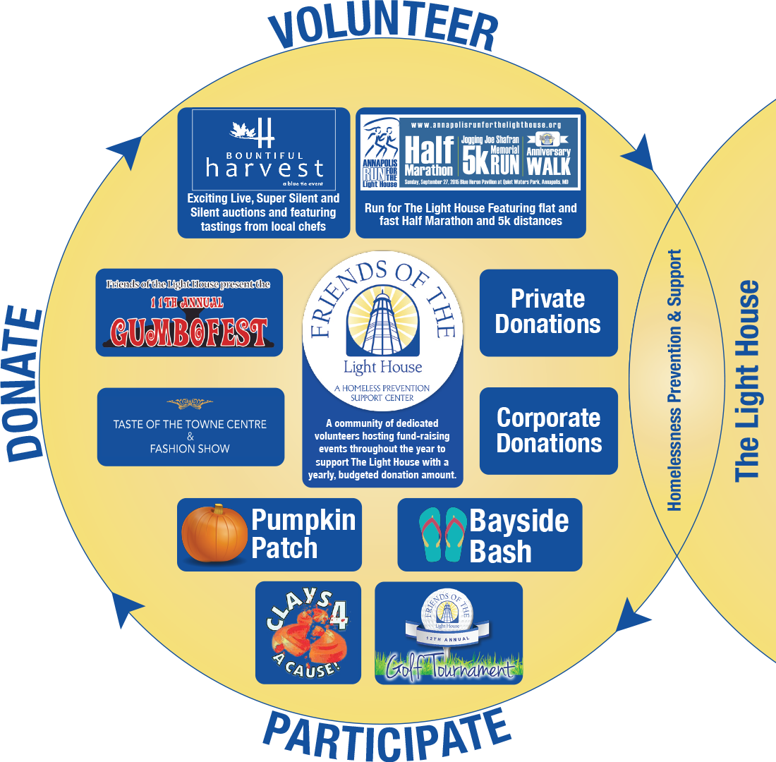 Friends Of The Lighthouse Venn Diagram Infograph - Circle (1100x1080)