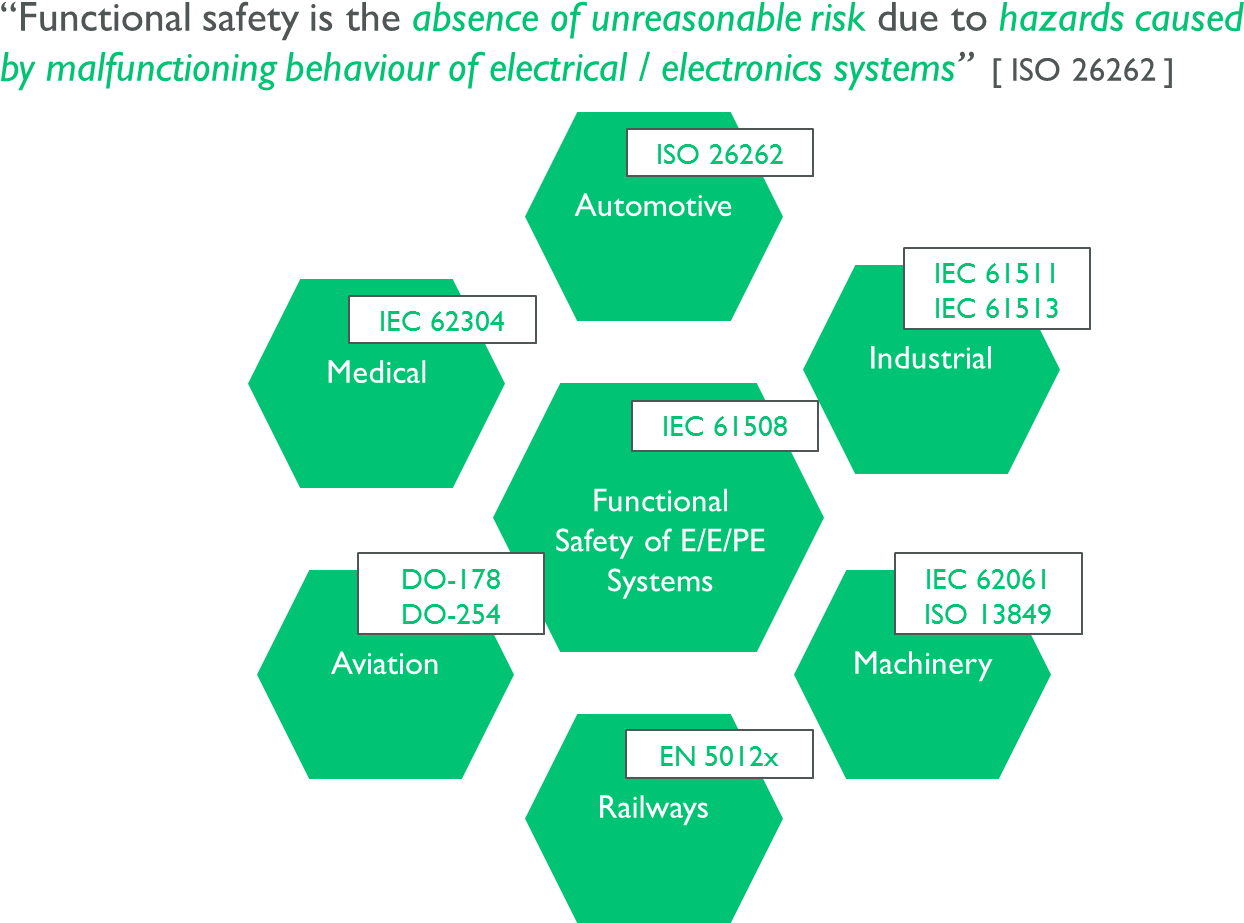 Standards Green - Iso 26262 Functional Safetyculture (1305x945)