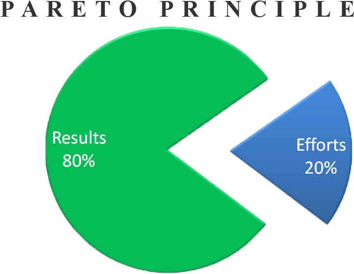 Most Managers And Many Students Know About The 80-20 - Pareto Principle (800x600)