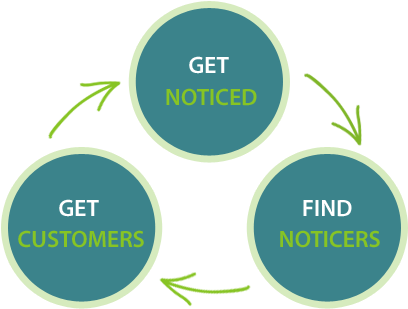 Touchconvert Has Been Specifically Built To Help Small - Customer (451x334)