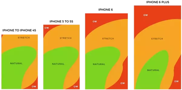 That Means Navigation Has To Be Adapted For The Thumb - App Design Trends 2017 (602x306)