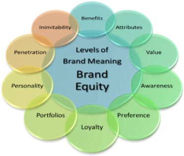 What Is Brand Equity - Steps On Making A Business Plan (379x318)